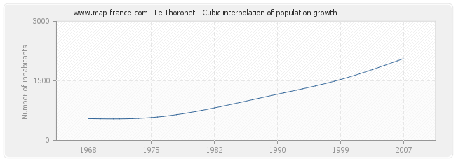 Le Thoronet : Cubic interpolation of population growth